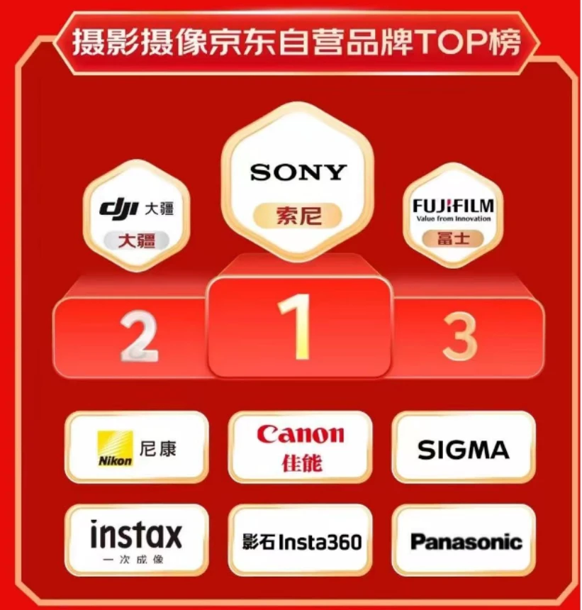 持续领跑中国影像市场，索尼微单相机与镜头连续2年销售第684 拷贝.jpg