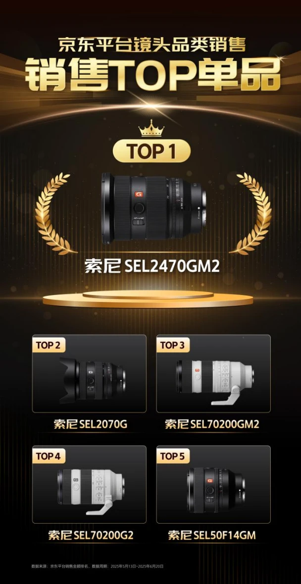 索尼影像产品在京东、天猫618多项榜单位列第一358 拷贝.jpg