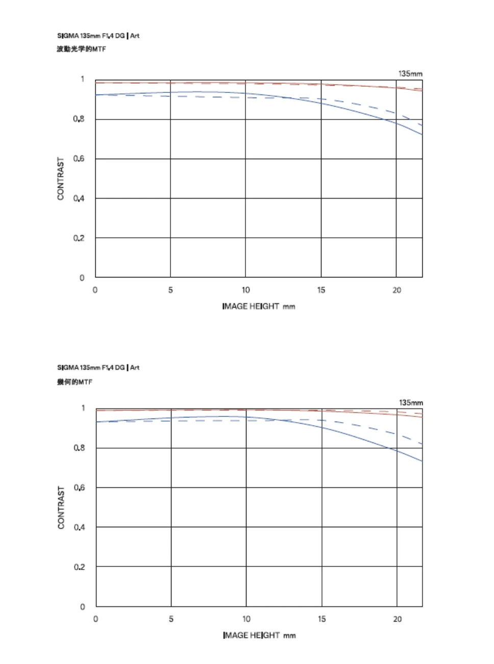 Sigma 135mm F1.4 DG新品推文563 拷贝.jpg