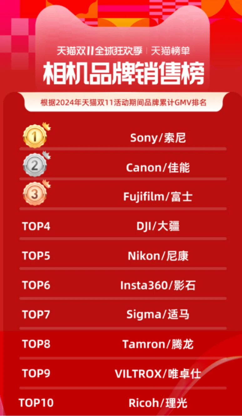 持续领跑中国影像市场，索尼微单相机与镜头连续2年销售第703 拷贝.jpg