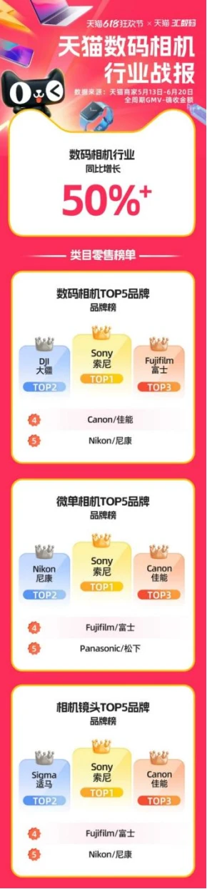 索尼影像产品在京东、天猫618多项榜单位列第一457 拷贝.jpg