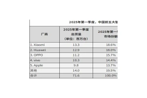 2025年Q1 OPPO出货量国内第三，中高端增长显著
