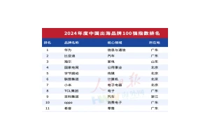 畅销全球！OPPO入选中国出海品牌100强TOP10