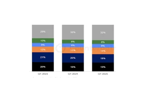 苹果Q1季度市场逆袭 iPhone 16e成关键因素