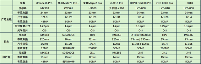 2024旗舰影像横评 7家影调各显神通