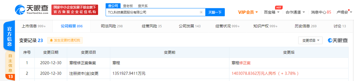 TCL科技集团股份有限公司注册资本增至约140.31亿元