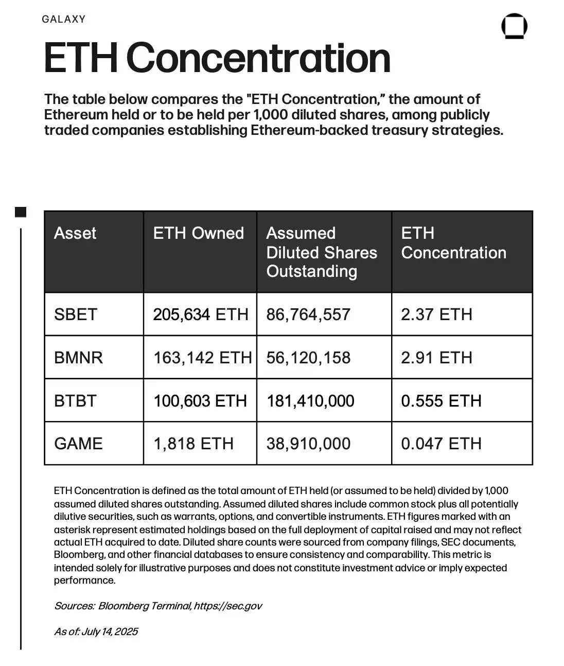 该表比较了“ETH集中度”，即在建立以太坊支持的资金管理策略的上市公司中，每1,000股稀释股份持有或将要持有的以太坊数量。