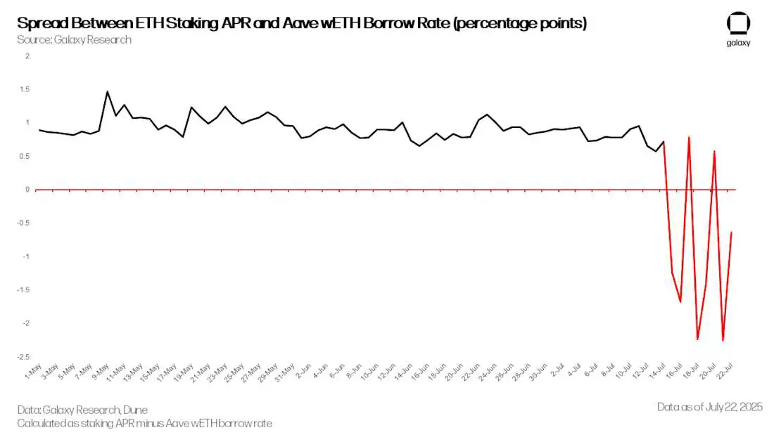 ETH 质押年利率和 Aave wETH 借贷利率之间的差额（百分点）