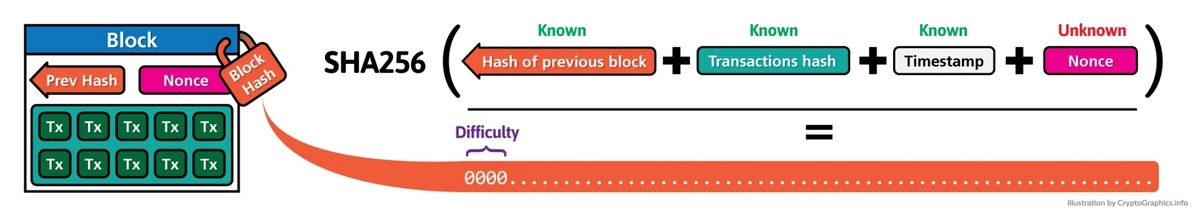需要不断的更换Nonce使得哈希值符号要求