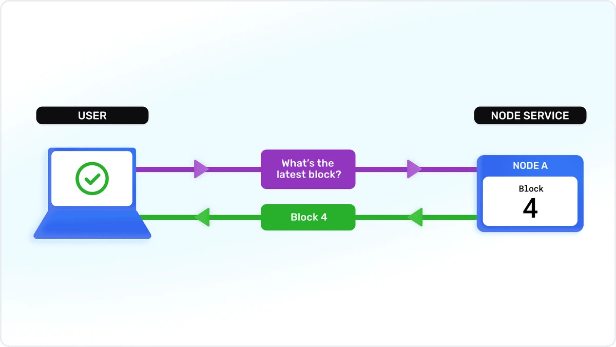 用户向你的 dApp 发出调用