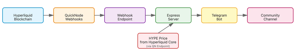 Hyperliquid 巨鲸警报机器人架构