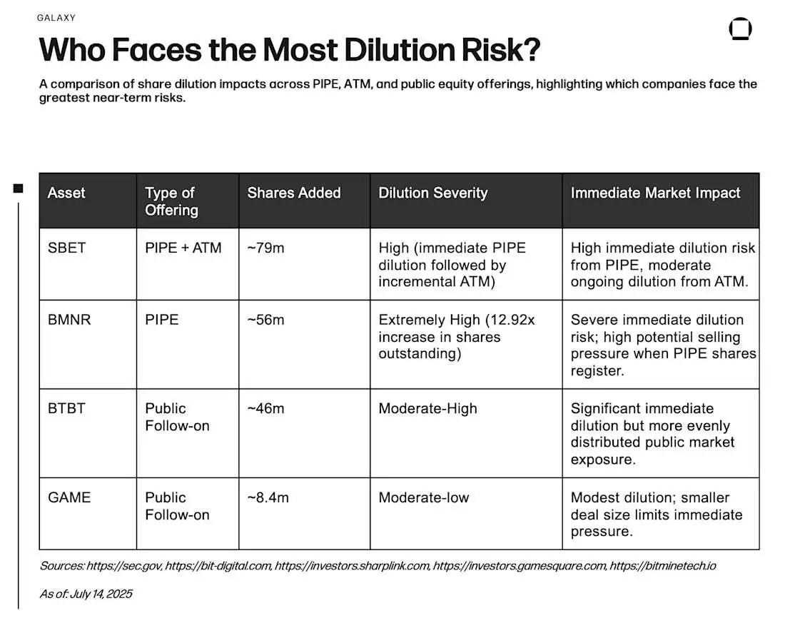 对PIPE、ATM和公开发行中股份稀释影响的比较，突出了哪些公司面临最大的近期风险。