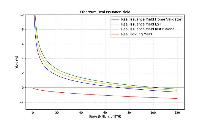ethereum_real_yield_plot
