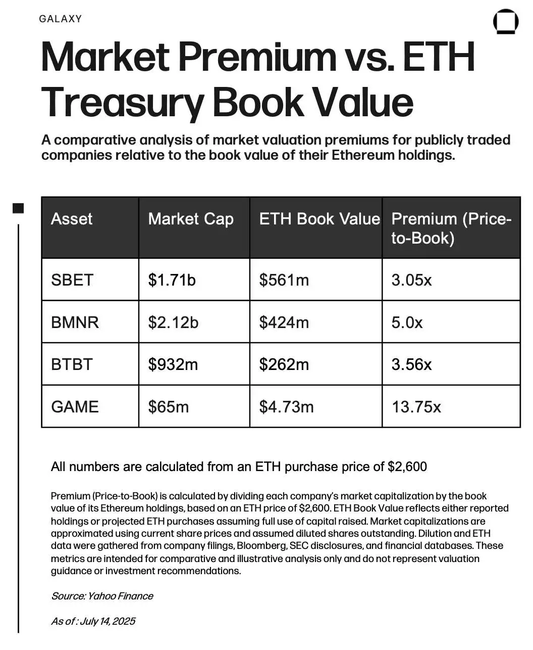 对上市公司的市场估值溢与其以太坊持有量的账面价值的对比分析。