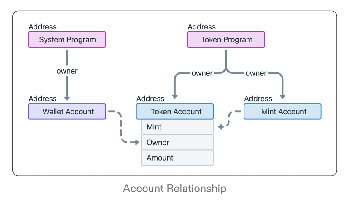 solana_token_account_relationship.png