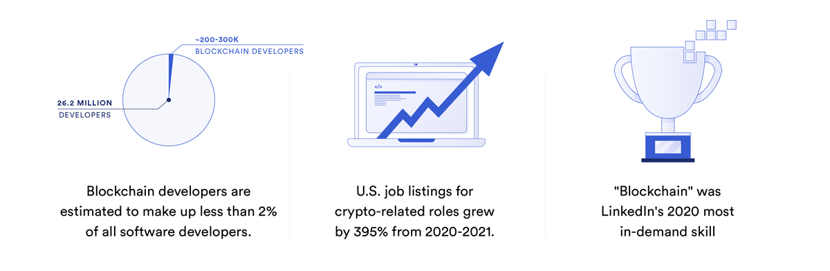 一张图表，显示了有关 Web3 开发人员群体和可雇用性的统计数据。