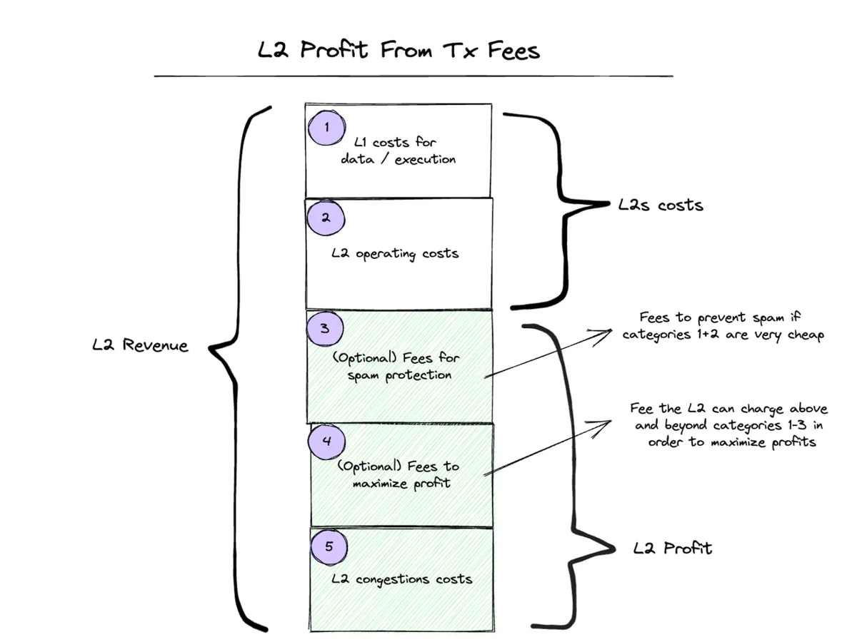 来源:Sanjay Shah | Electric Capital 的 Understanding Rollup Value Accrual
