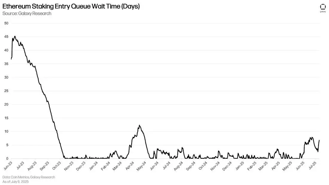 2) 质押进入队列