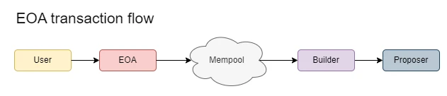 使用 EOA 的普通交易的高级视图