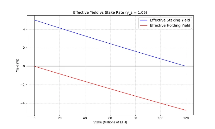 effective_yield