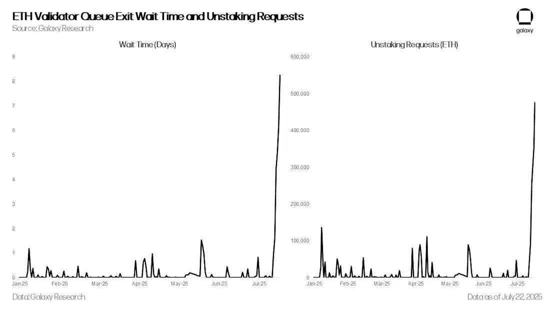 ETH 验证者队列退出等待时间和取消质押请求