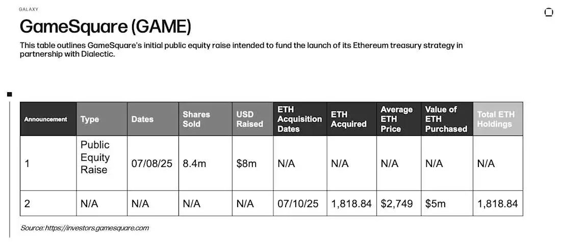 该表概述了GameSquare旨在资助与Dialectic合作启动其以太坊资金管理策略的首次公开发行。