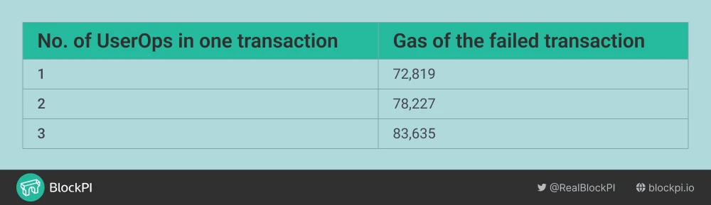 AA Table 3-Gas of the failed transaction containing one duplicated UserOperationAA Table 3.png