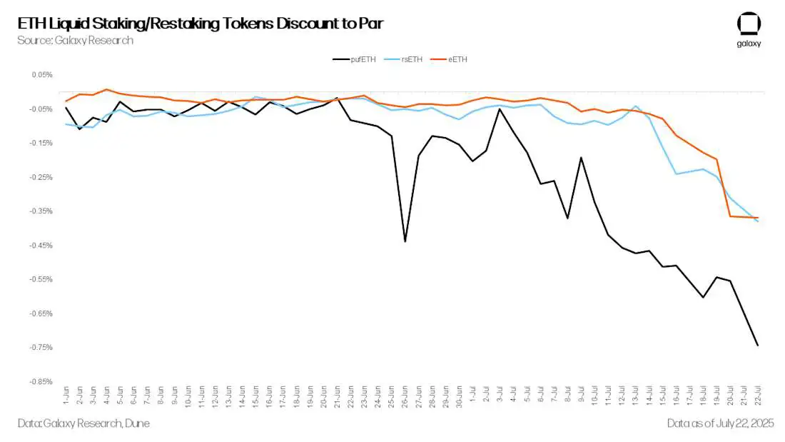 ETH 流动性质押/再质押代币与面值的折价