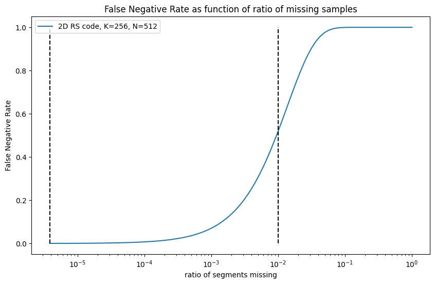 das-false-negative