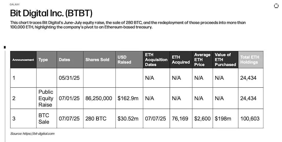 该图表追踪了Bit Digital 6月至7月的股权融资、280 BTC的出售以及将这些收益重新部署到超过100,000 ETH中，突出了该公司向基于以太坊的资金管理的转型。