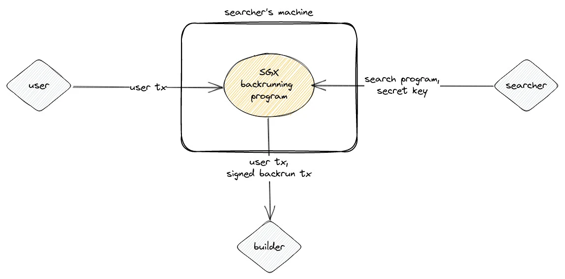 基于 SGX 的backrunning私密交易
