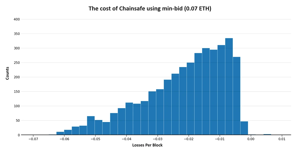cost-of-minbid-chainsafe