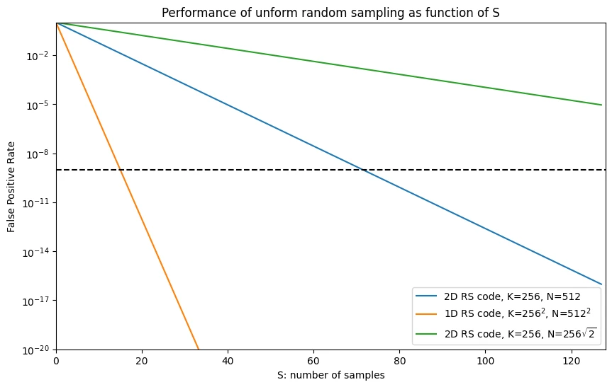 das-uniform-sampling
