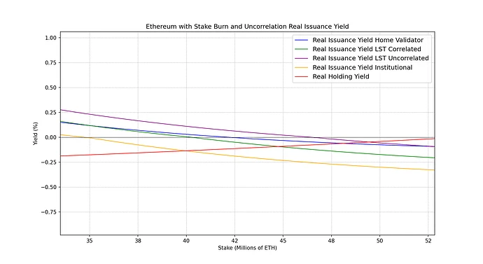ethereum_real_yield_with_burn_uncorrelation_plot