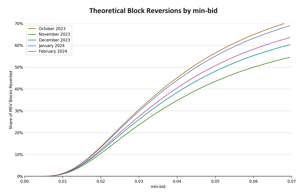 reversions-by-month-minbid