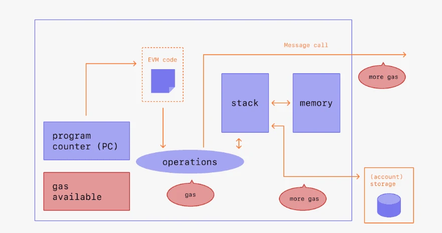 Gas、矿工和运行智能合约的成本