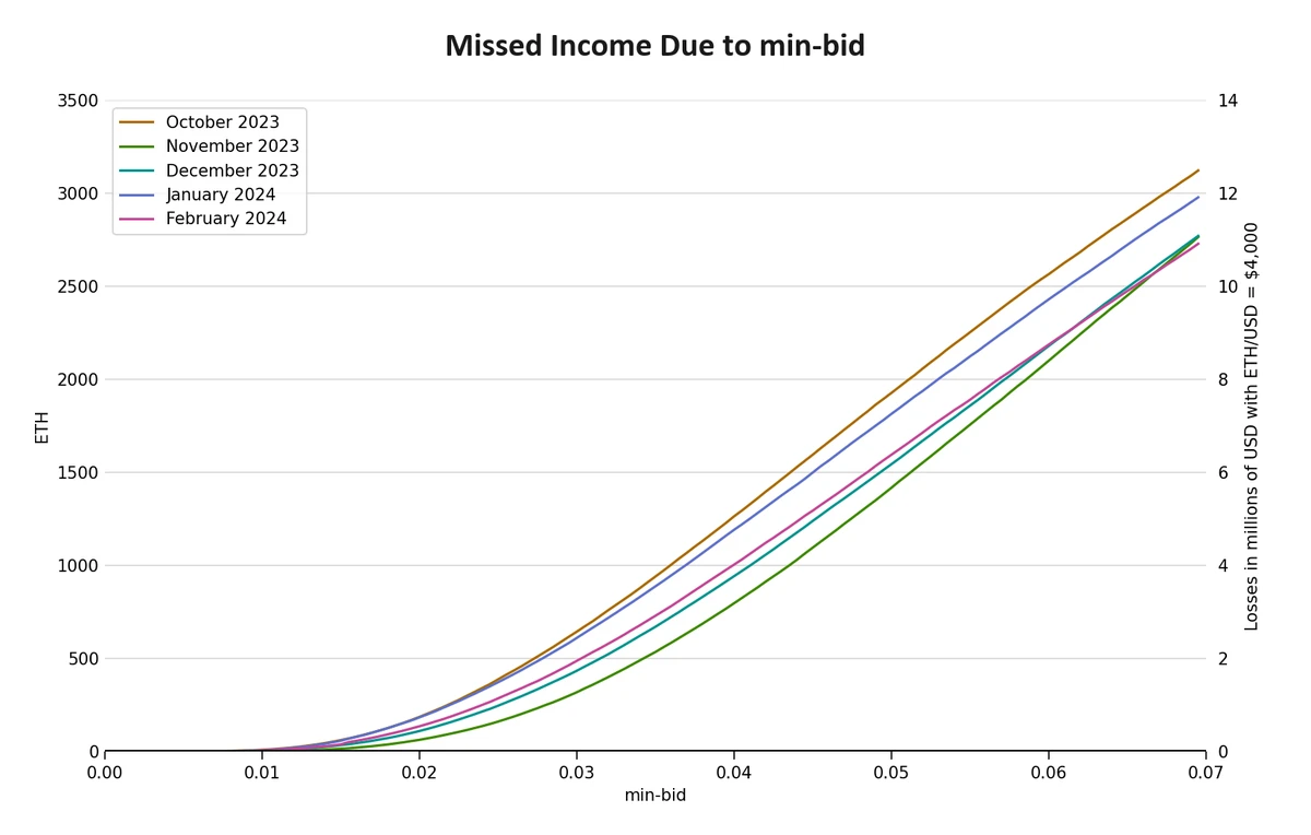 losses-minbid