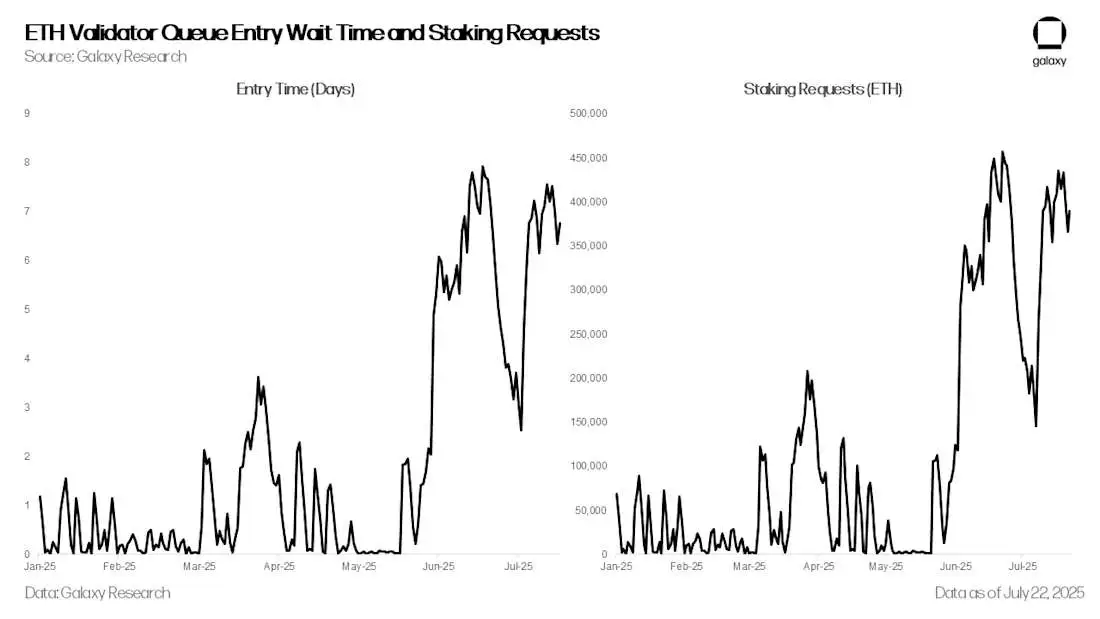 ETH 验证者队列进入等待时间和质押请求