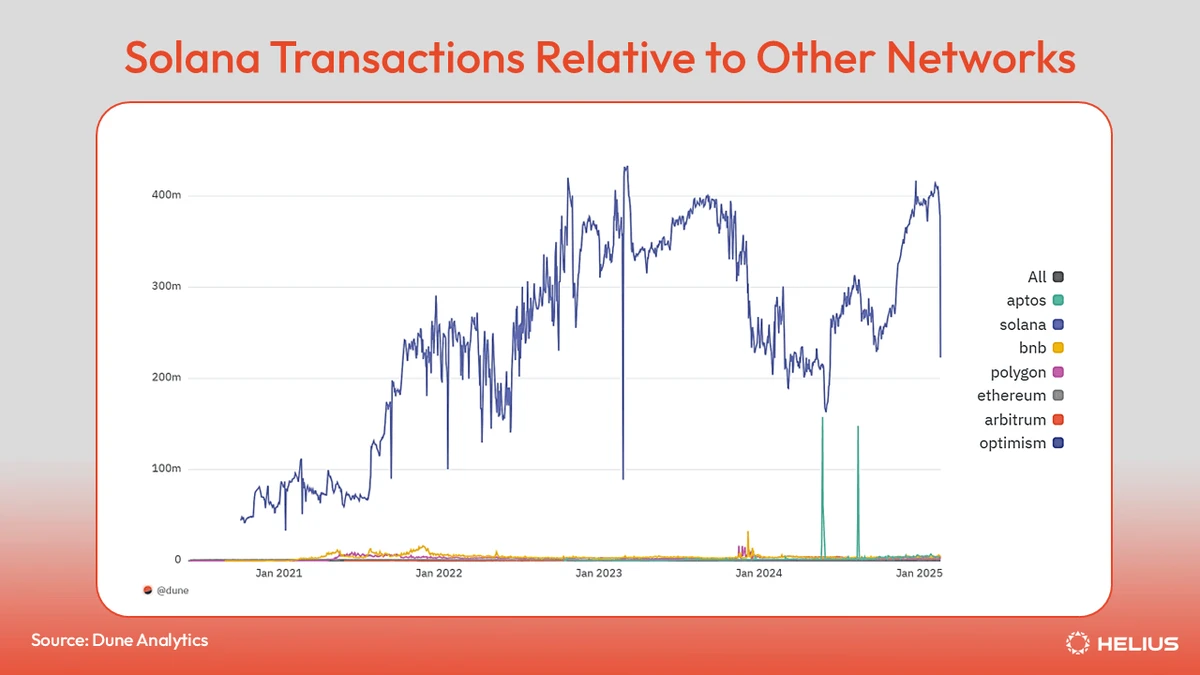 Solana 相对其他网络的交易