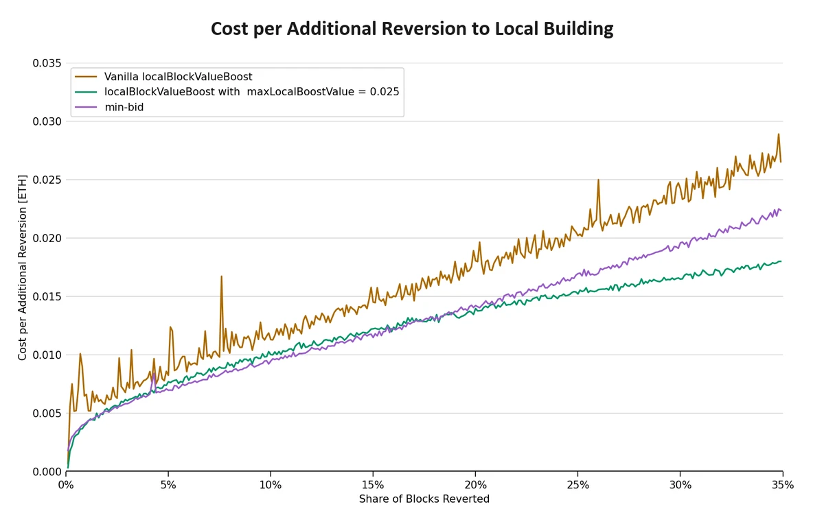 reversion-cost-both-same-binning