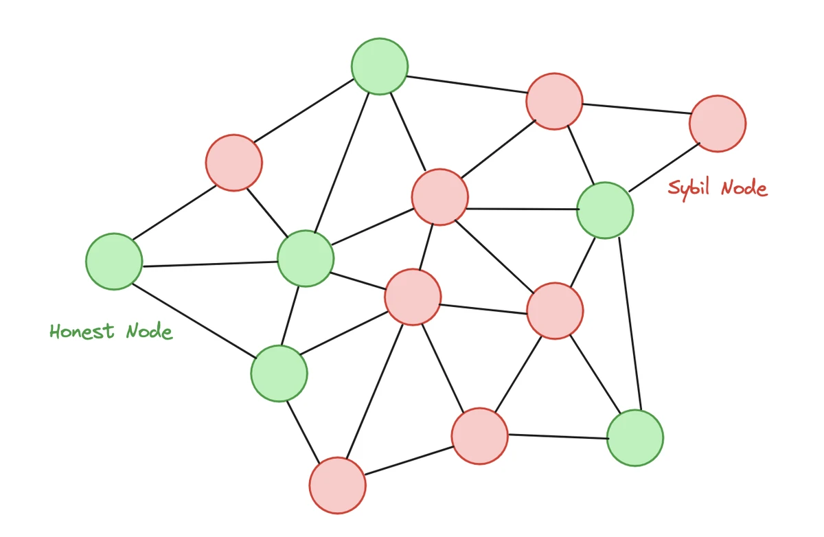 显示解释区块链 51% 攻击工作原理的图表