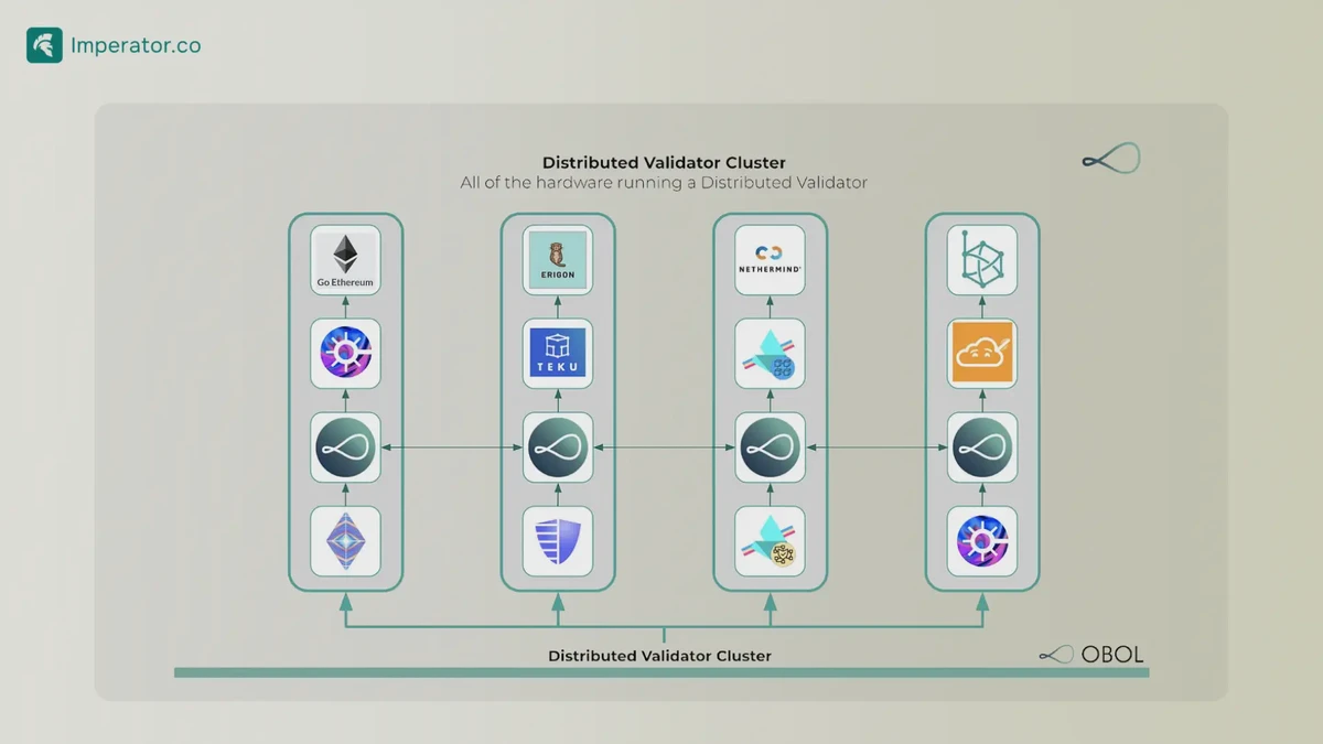 Lido Obol 分布式验证器集群