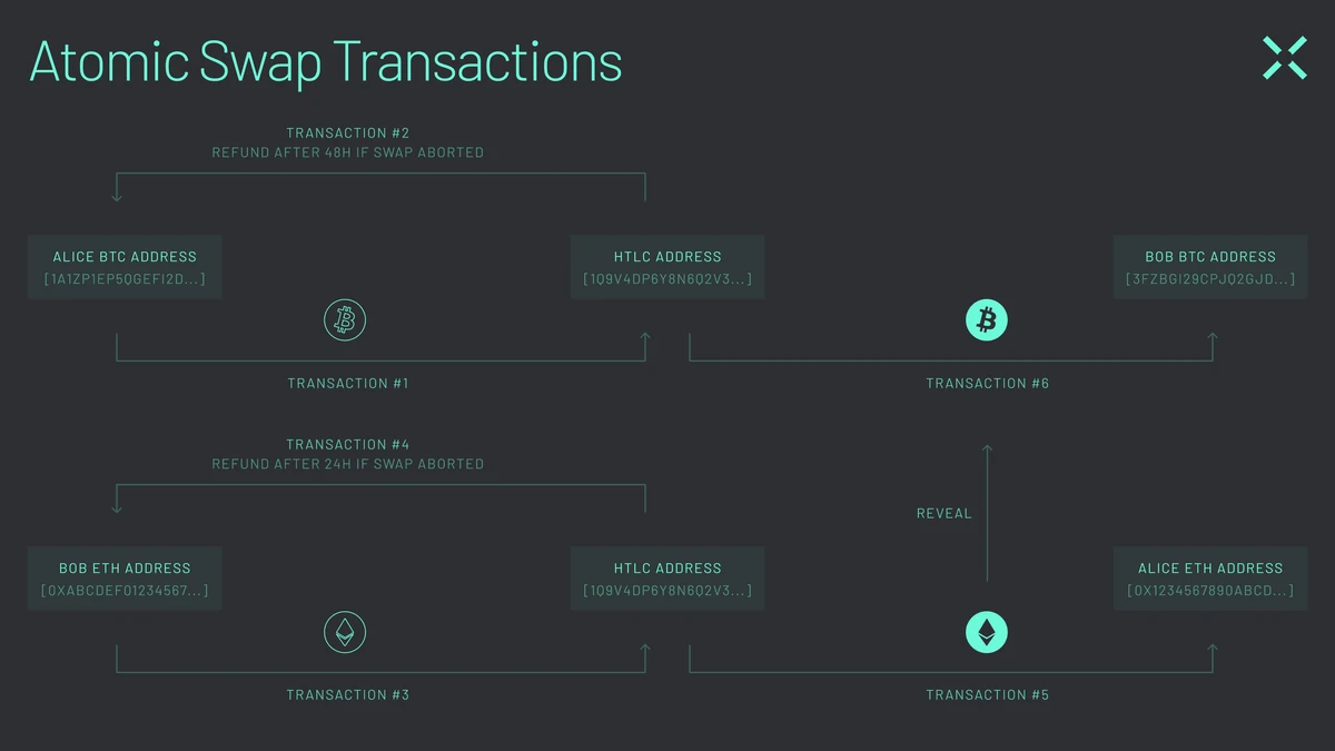 原子交换实现跨区块链安全 P2P 资产交换。