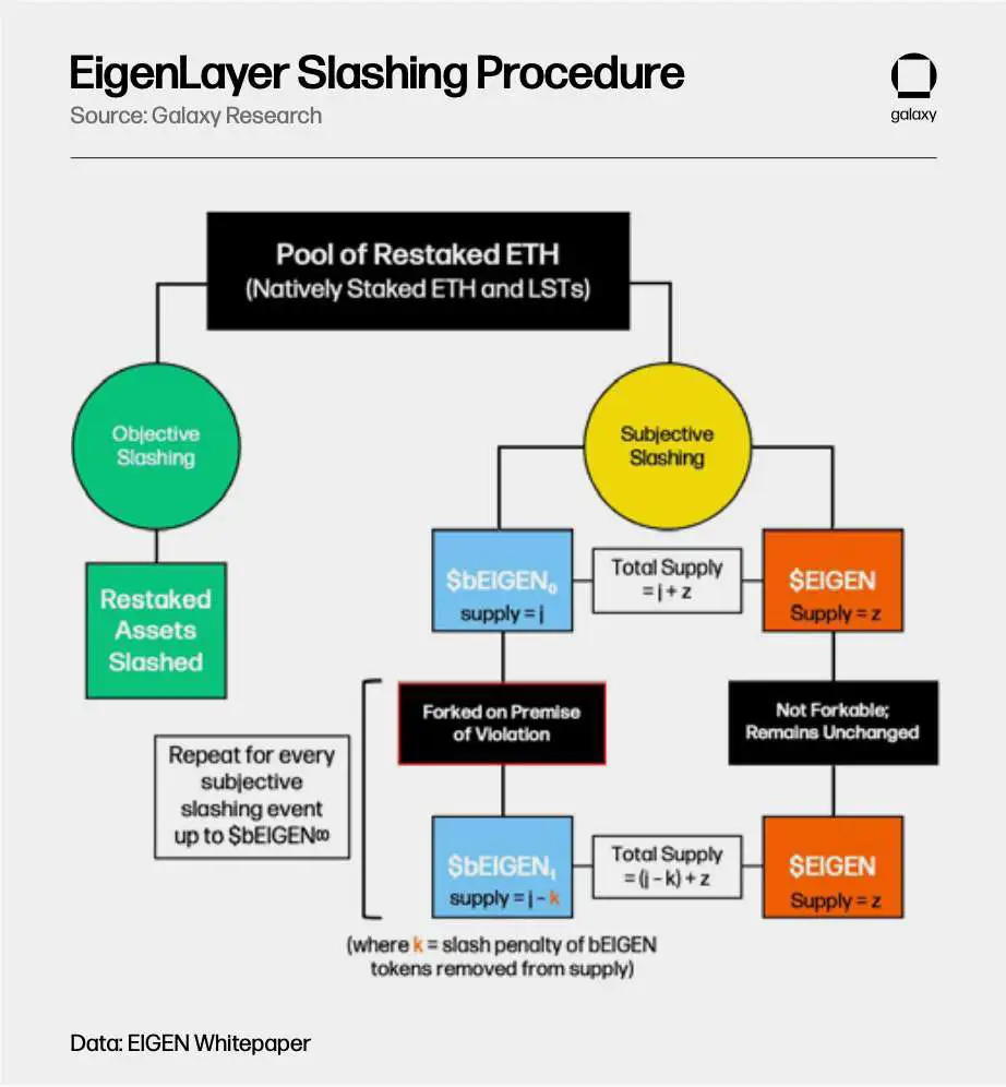 EIGEN 代币主体间罚没模型 - 图表