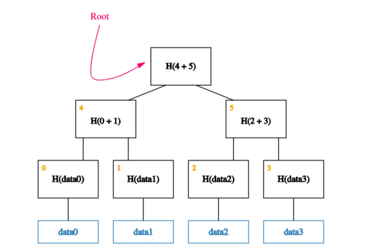 Merkle Tree Visual Specification