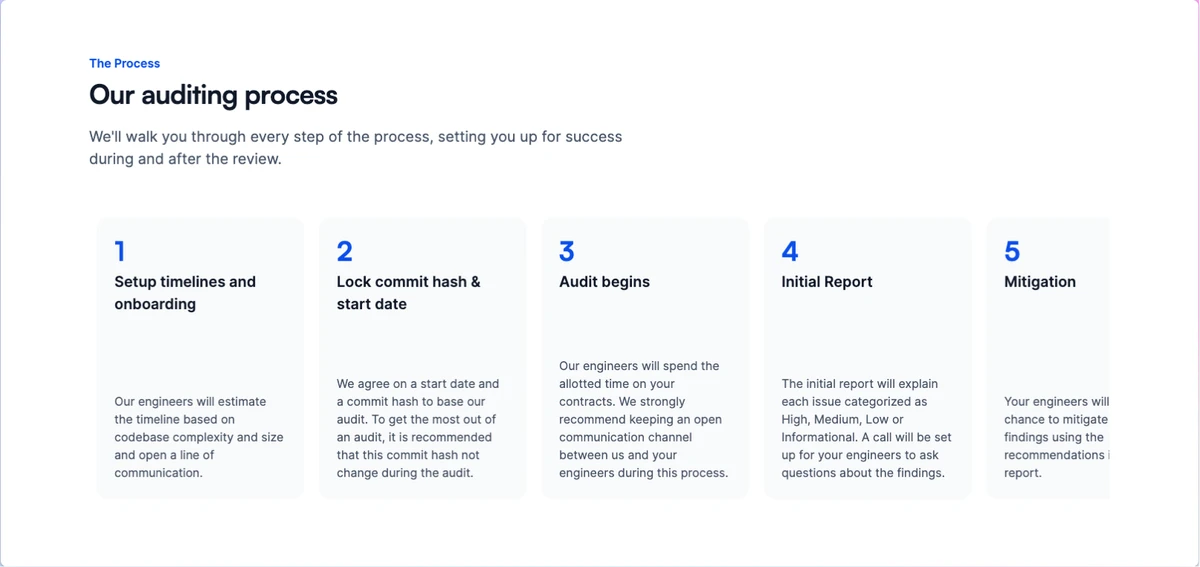 展示什么是智能合约安全审计及其过程的各个步骤的图像