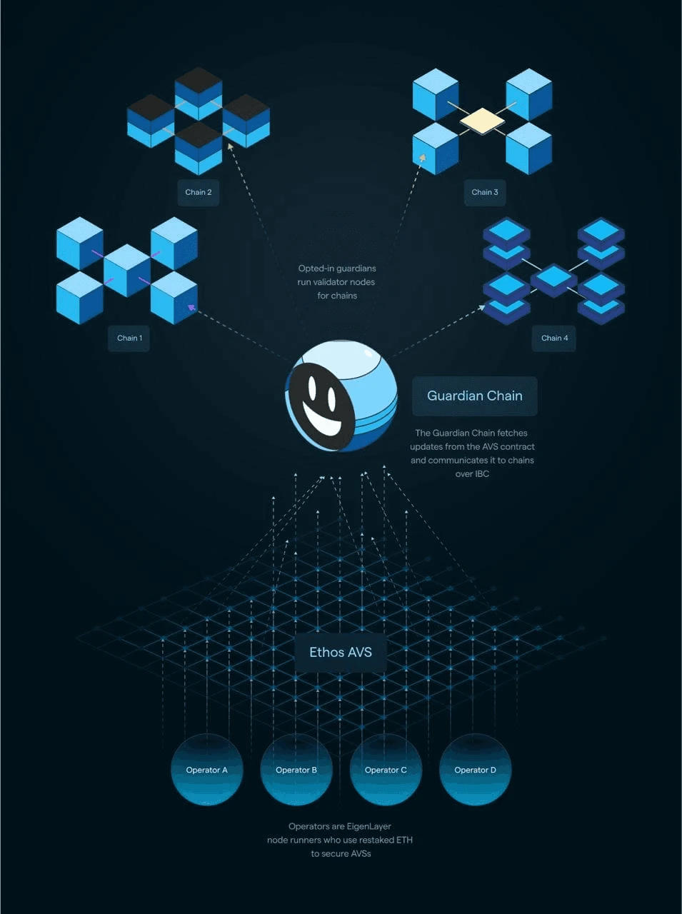 Ethos 使用几个主要元素来提供主要架构组件，这些组件允许平台按预期运行。这些包括 Ethos AVS、验证运营商、Ethos 守护链和主权 Layer 1 Cosmos appchains。（图片来源：Ethos 概述，通过 Ethos 技术文档）