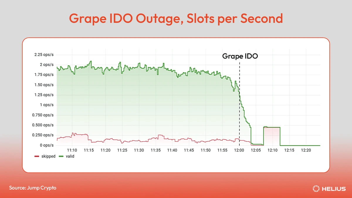Grape IDO故障每秒区块数