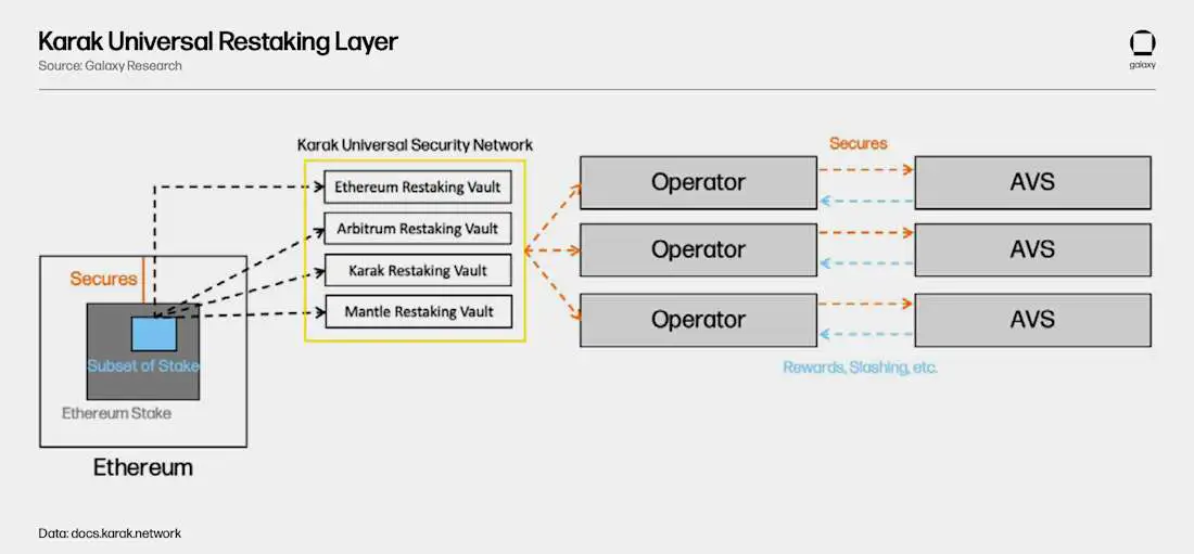 Karak 再质押模型 - 图表