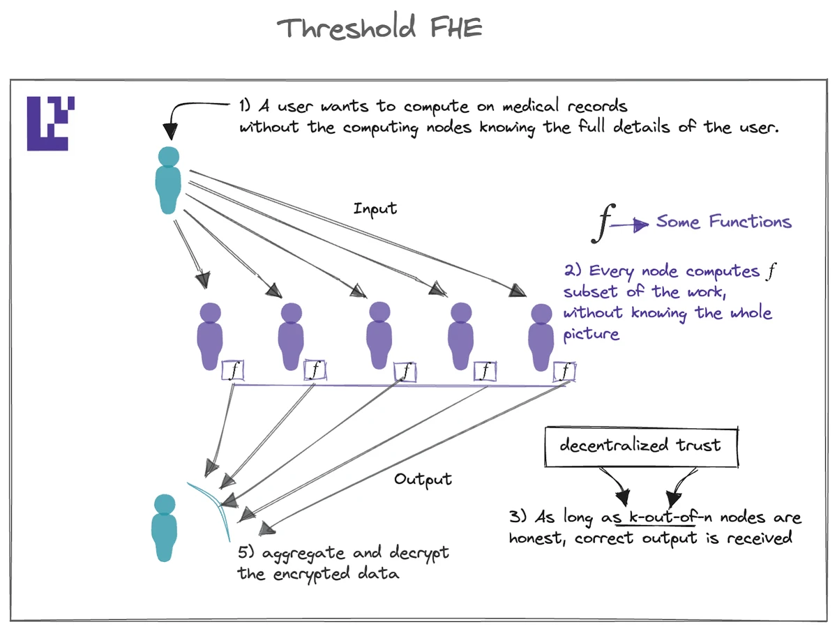上图显示了一种将 EigenLayer 节点用于阈值 FHE 的方式，其中节点在指定的数据上执行函数而不显示敏感信息，因此扩展了一个可以轻松实现数据加密期间实现的分布式计算的系统。(图片来源：通过 EigenLayer 博客构建未来 15 家独角兽企业的 EigenLayer 宇宙：创意)